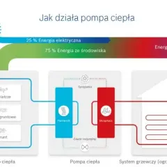 Czy do pompy ciepła potrzebna jest siła? Sprawdź, co musisz wiedzieć