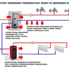 Jak długo bojler trzyma ciepłą wodę? Sprawdź, co wpływa na czas ogrzewania