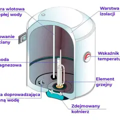 Jak długo nagrzewa się woda w bojlerze? Sprawdź, co wpływa na czas i jak go skrócić