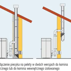 Jaki komin do pieca na pellet wybrać, aby uniknąć błędów i zapewnić bezpieczeństwo?