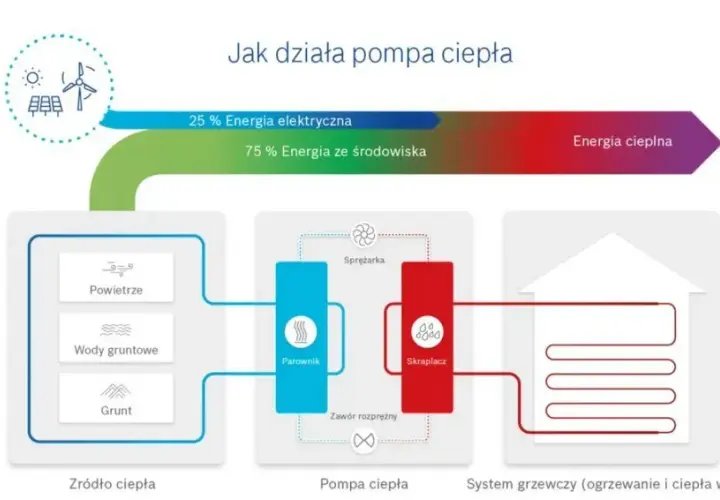 Czy do pompy ciepła potrzebna jest siła? Sprawdź, co musisz wiedzieć