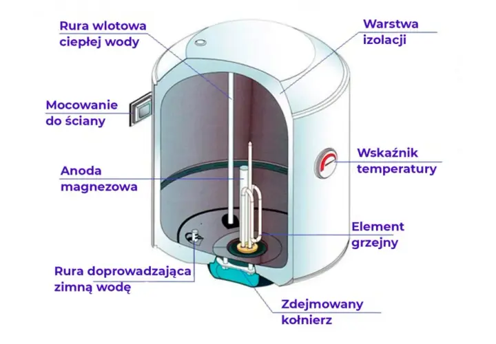 Jak długo nagrzewa się woda w bojlerze? Sprawdź, co wpływa na czas i jak go skrócić