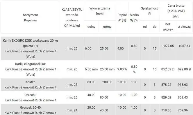 Ile węgla kamiennego zawiera ekogroszek? Sprawdź jego właściwości