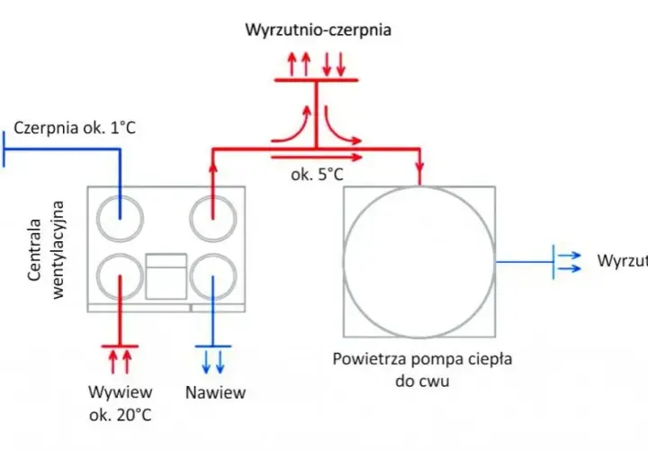 Jaka temperatura CWU w pompie ciepła jest optymalna? Sprawdź, jak uniknąć błędów!