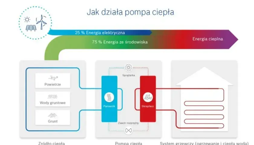 Czy do pompy ciepła potrzebna jest siła? Sprawdź, co musisz wiedzieć