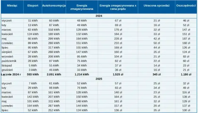 Jaki magazyn energii do pompy ciepła wybrać, aby zaoszczędzić?