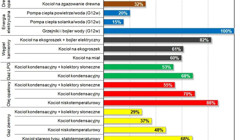 Ile naprawdę kosztuje założenie ogrzewania gazowego i jak uniknąć ukrytych opłat