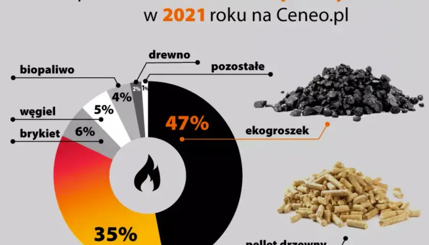 Czy piec na ekogroszek to kopciuch? Sprawdź różnice i normy ekologiczne