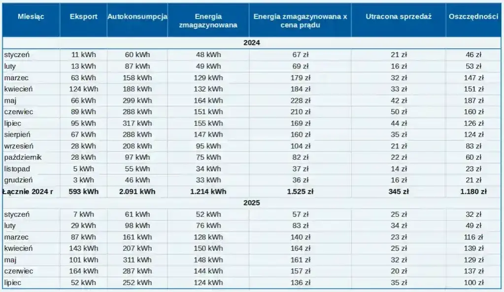 Jaki magazyn energii do pompy ciepła wybrać, aby zaoszczędzić?