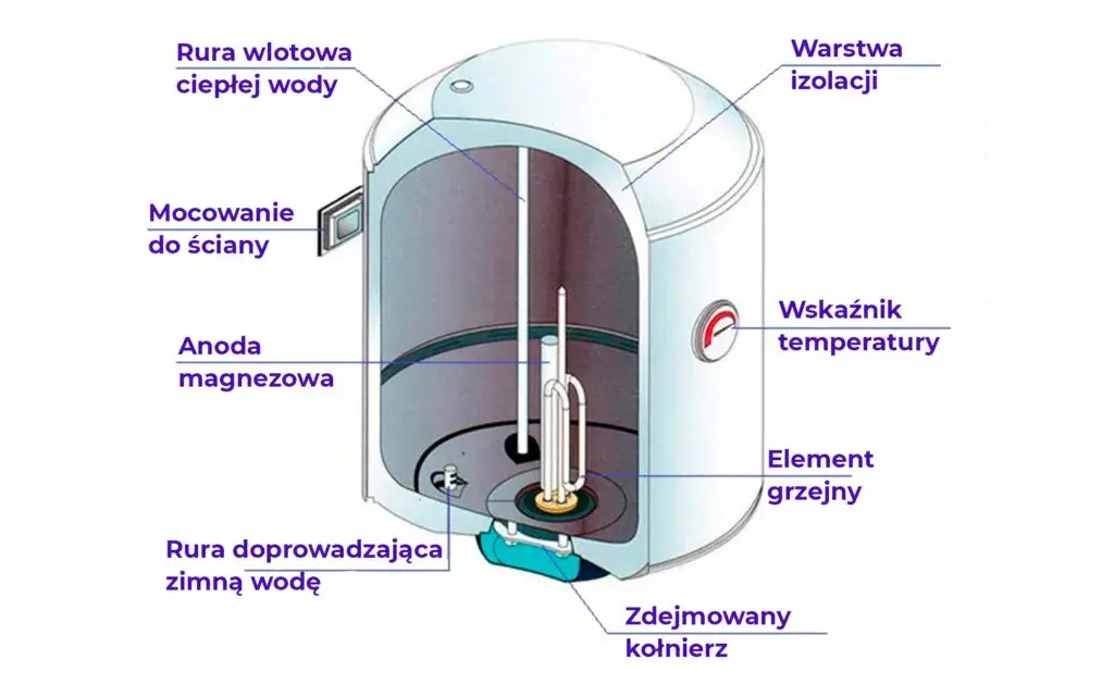 Jak długo nagrzewa się woda w bojlerze? Sprawdź, co wpływa na czas i jak go skrócić