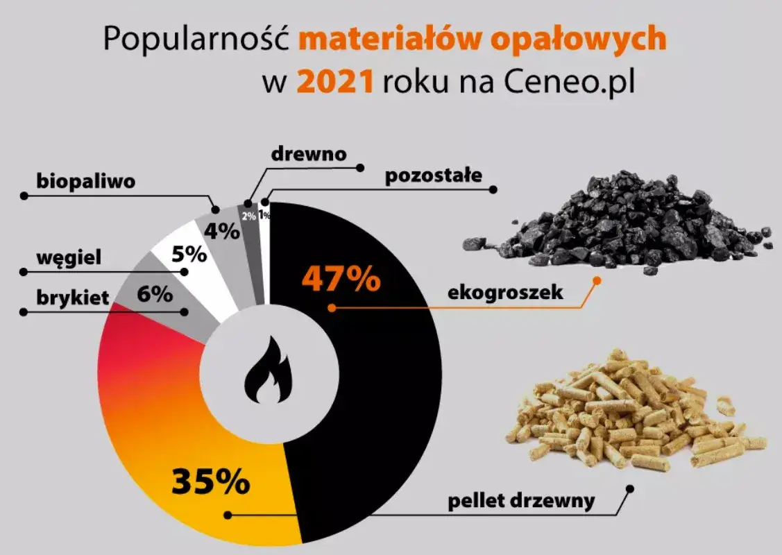 Czy piec na ekogroszek to kopciuch? Sprawdź różnice i normy ekologiczne