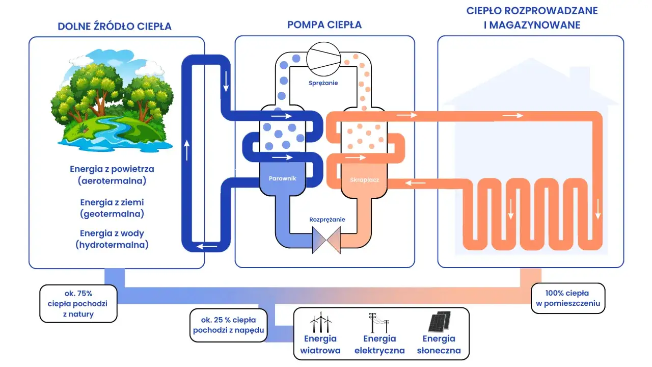 Zdjęcie Czy do pompy ciepła potrzebna jest siła? Sprawdź, co musisz wiedzieć